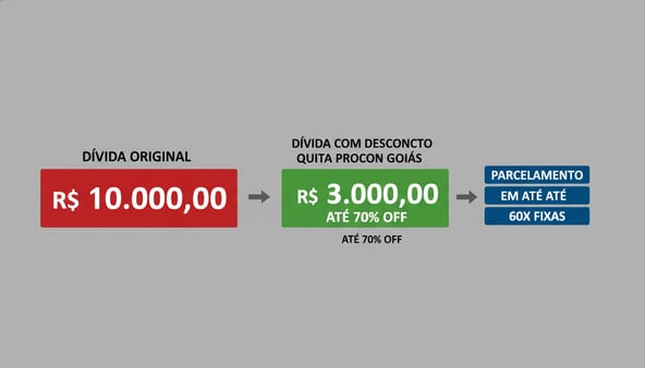 quita procon goias